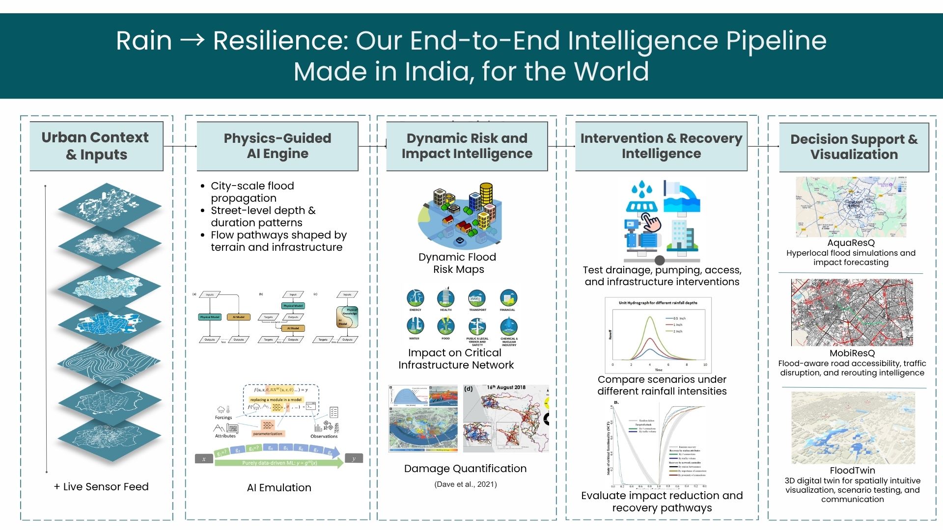 Rain to Resilience end-to-end intelligence pipeline