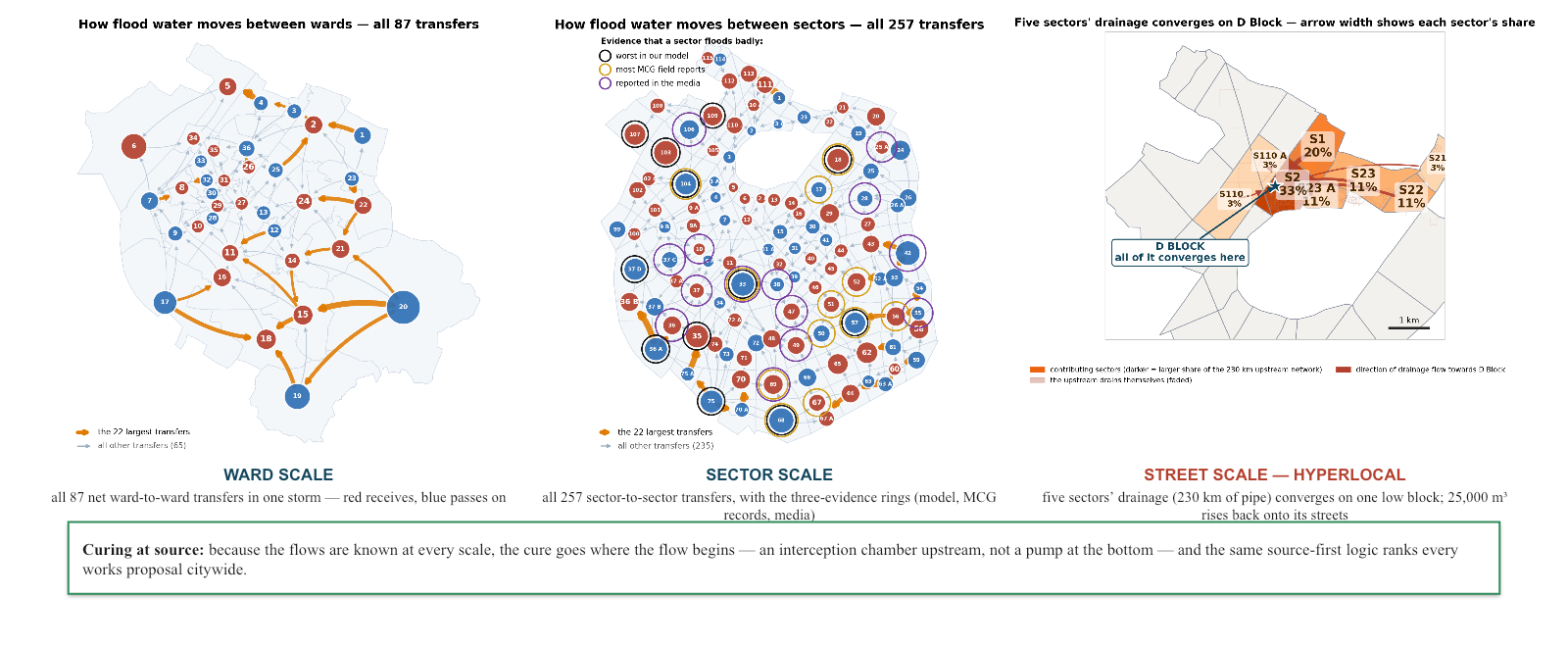 City, ward, sector and street accountability