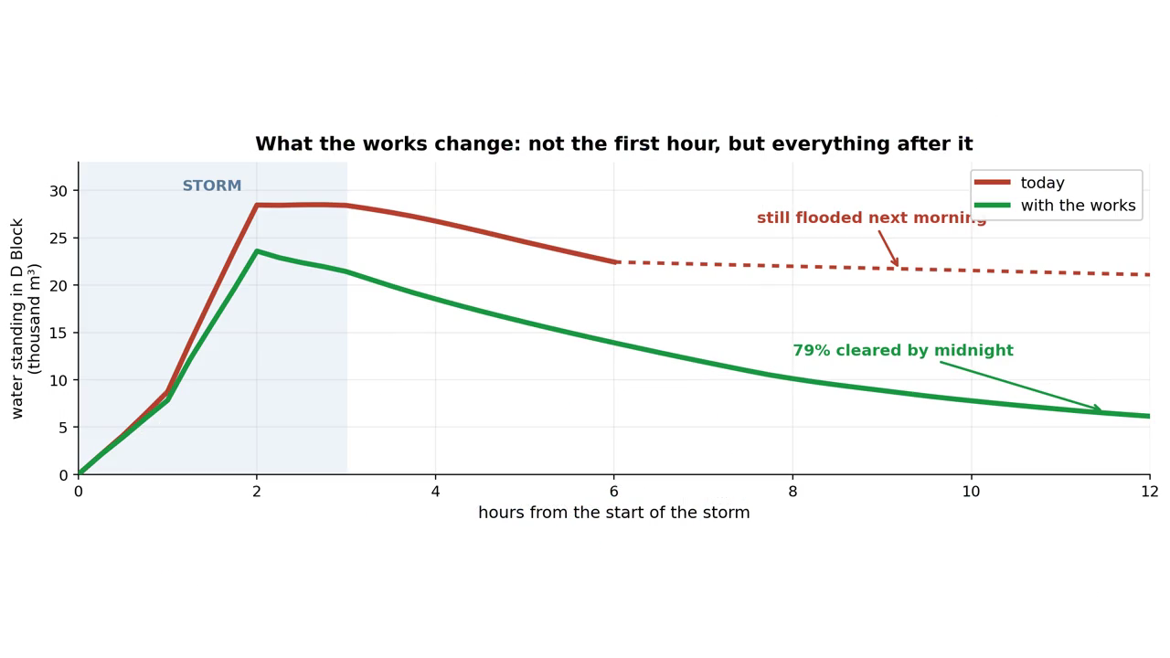 Baseline and proposed-work water recession after the storm