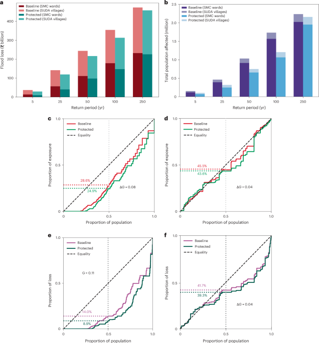 Distributional impact comparison
